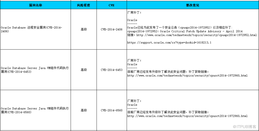 数据库漏洞修复的示例分析