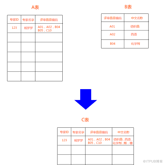 sql 将代码替换成码表相对应的翻译