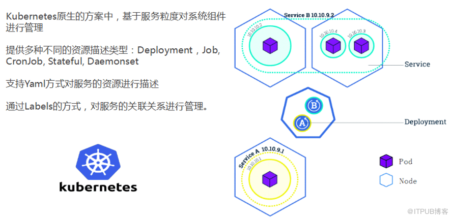 8月最新基于kubernetes的应用编排实践