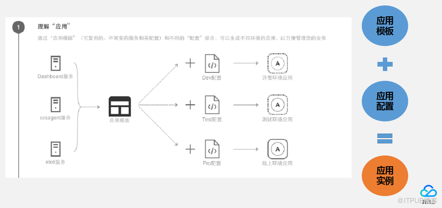 8月最新基于kubernetes的应用编排实践