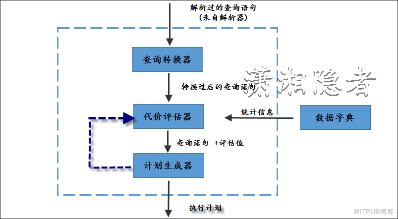 ORACLE优化器RBO与CBO有什么用