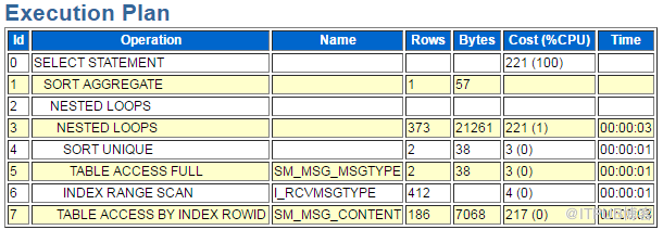 Oracle中怎么獲取SQL執(zhí)行計(jì)劃