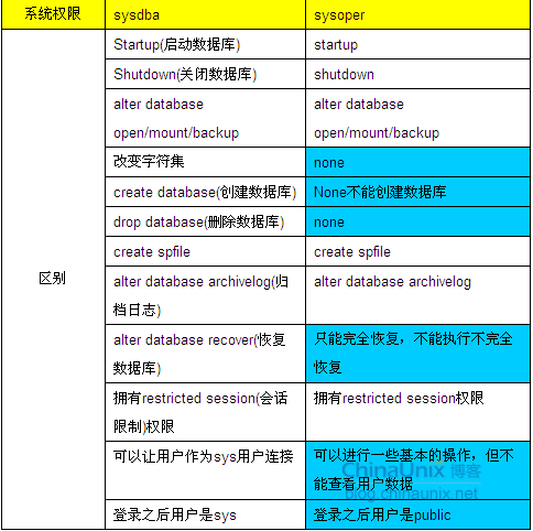 sysdba、dba和sysoper的区别是什么