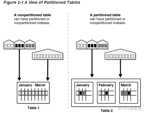 Oracle Partitioning