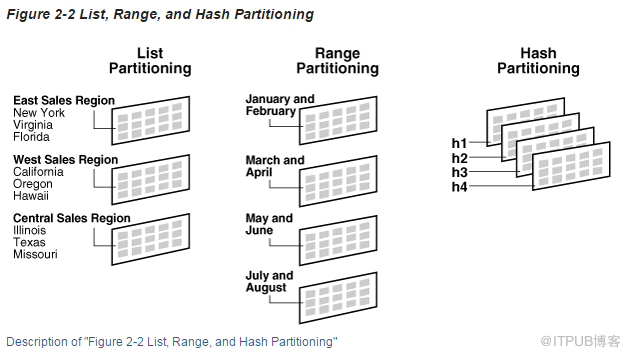 Oracle Partitioning