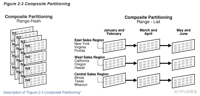 Oracle Partitioning