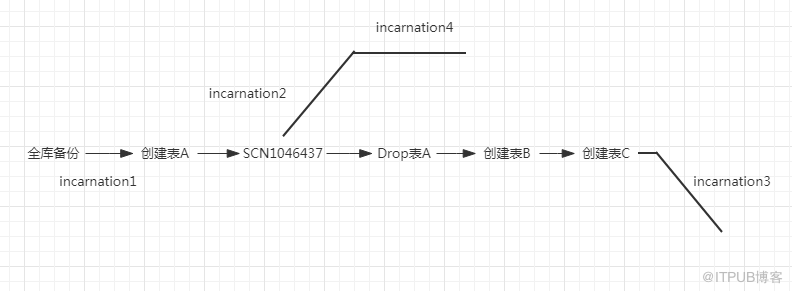 Oracle incarnation