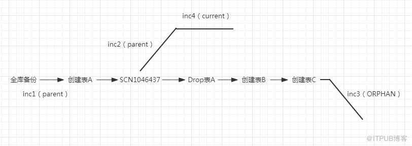 Oracle incarnation