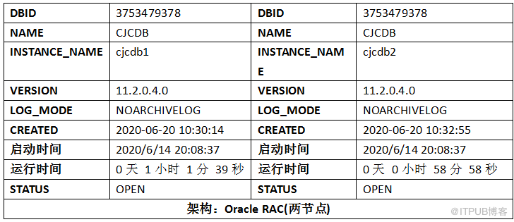 Oracle数据库(RAC)巡检报告