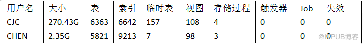 Oracle数据库(RAC)巡检报告