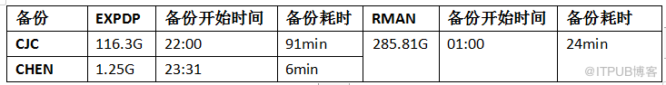 Oracle数据库(RAC)巡检报告