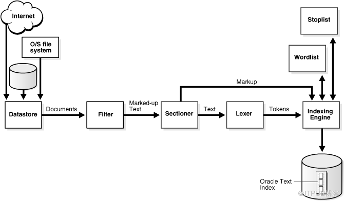 关于Oracle Text索引