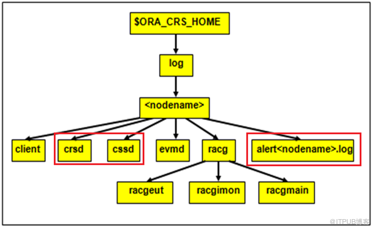 Oracle数据库(RAC)巡检报告