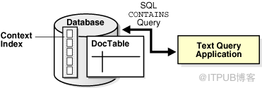 Oracle Text簡介