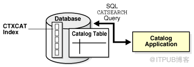 Oracle Text简介