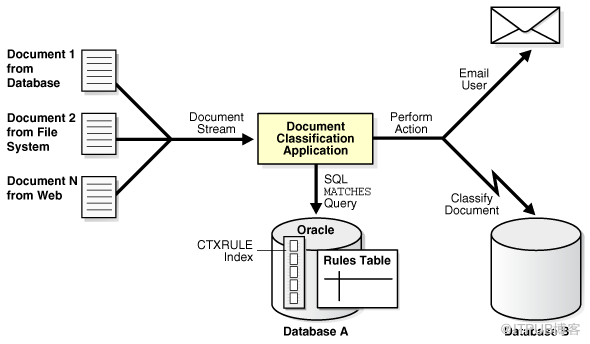 Oracle Text简介