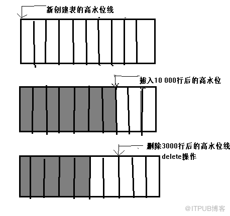 Oracle 高水位线详解（HWM）