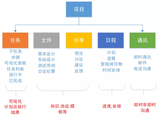 还不知道，如何选择适合自己的项目管理软件?