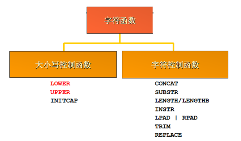 【赵强老师】SQL的字符函数