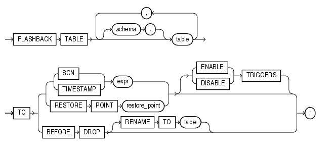 怎么删除表和Oracle的回收站