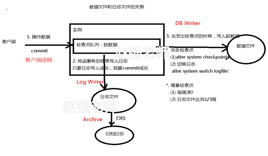 【赵强老师】Oracle数据库的存储结构