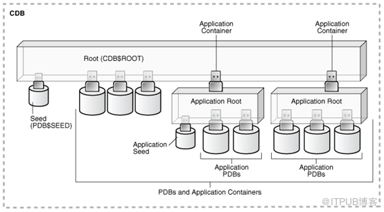 Oracle 20C 多租户_体系结构介绍