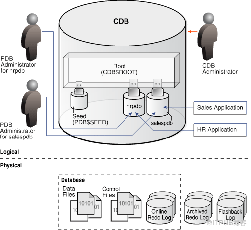 Oracle 20C 多租户_体系结构介绍