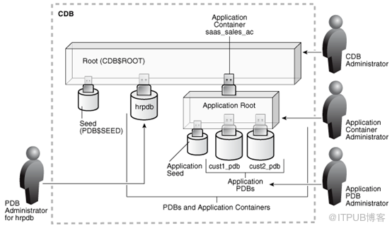 Oracle 20C 多租户_体系结构介绍