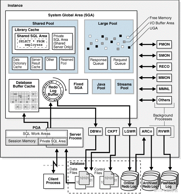 Oracle 20C 多租户_1.2 数据库与实例介绍