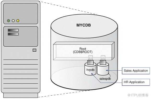 Oracle 20C 多租户_1.2 数据库与实例介绍