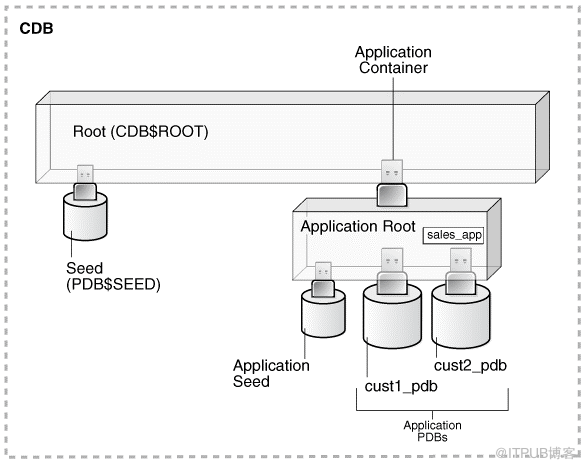 Oracle 20C 多租户_1.2 数据库与实例介绍