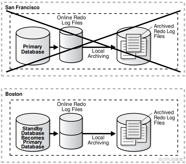 Oracle 19C Data Guard基础运维-05Failovers (GAP)