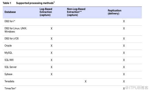 Oracle GoldenGate 11g官方文档Administrator’s Guide续一