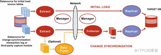 Oracle GoldenGate 11g官方文档Administrator’s Guide续一