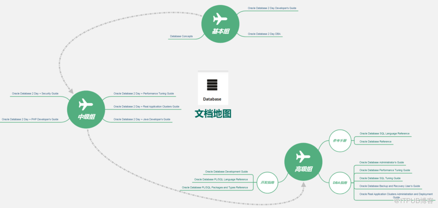 Oracle 12C 官方文档地图