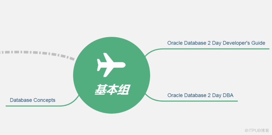 Oracle 12C 官方文档地图