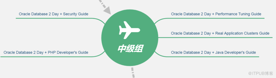 Oracle 12C 官方文档地图