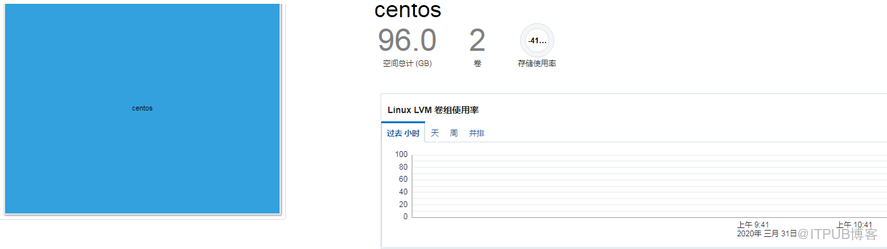 Oracle 19C+13.4EMCC主机监控