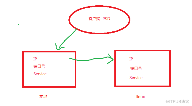 psd 链接本地tnsnames