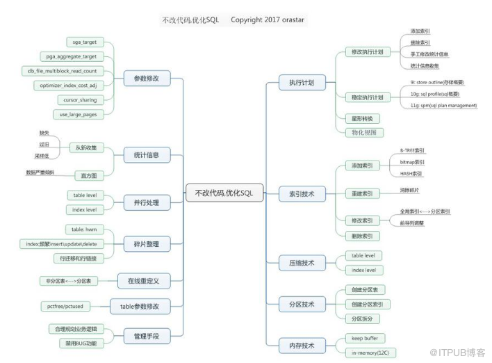 微課sql優(yōu)化(17)、不改代碼,優(yōu)化SQL(1)-優(yōu)化方法總結(jié)