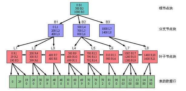 oracle  性能优化