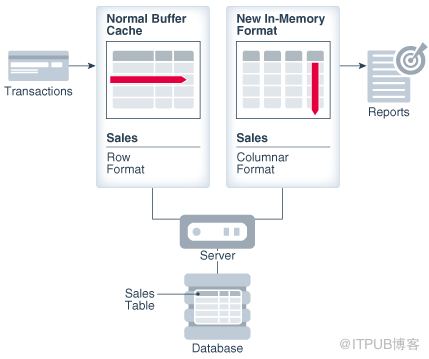 Oracle 12C新特性In-Memory