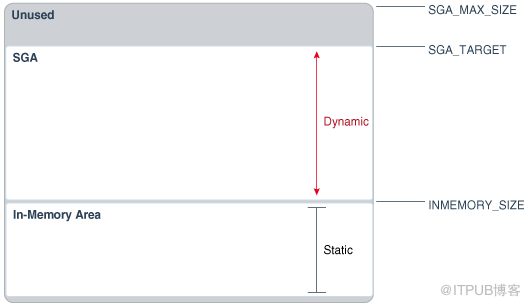 Oracle 12C新特性In-Memory