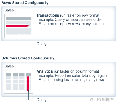 Oracle 12C新特性In-Memory