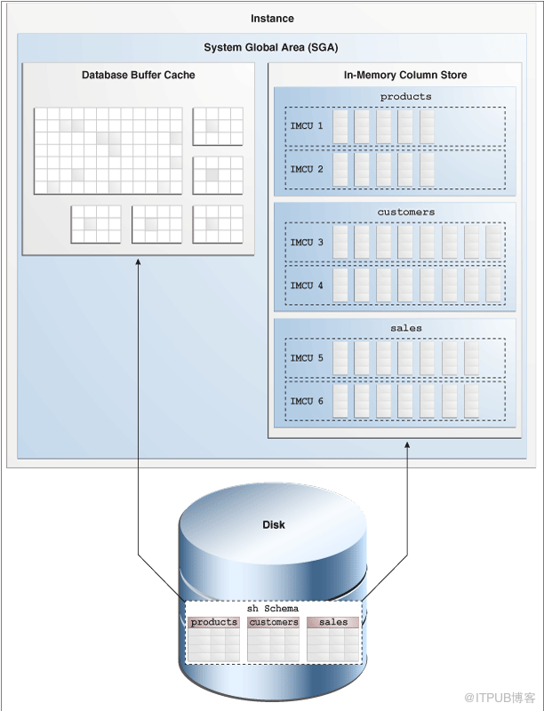 Oracle 12C新特性In-Memory