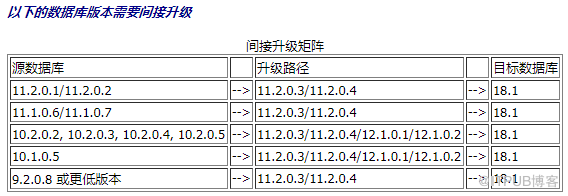 Oracle 12C升级到18C