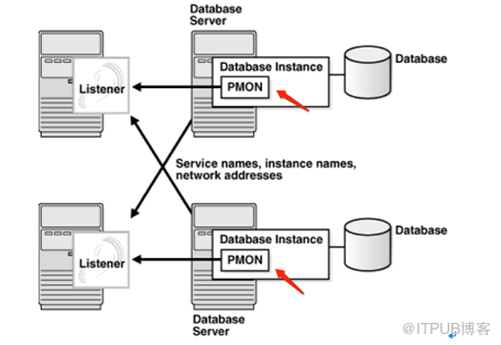 oracle 12c 新增的LREG進程及其動態(tài)注冊的過程