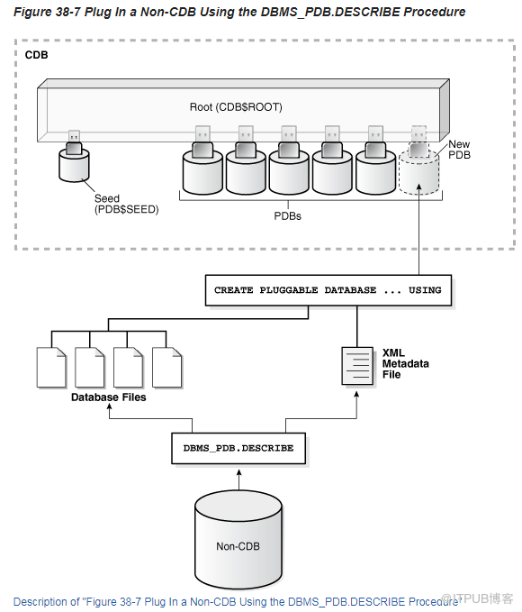 Oracle 12c nocdb怎么转换成cdb