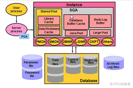 oracle后台进程LGWR,DBWR,SMON,CKPT的工作机制