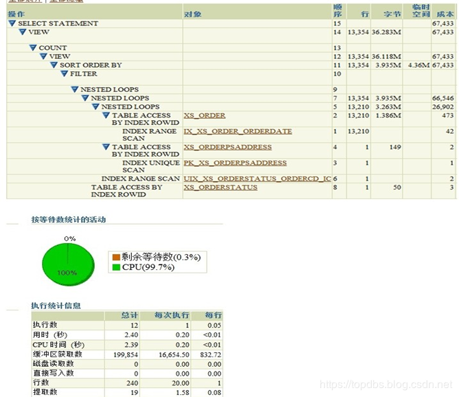 Oracle SQL执行计划异常的处理方法